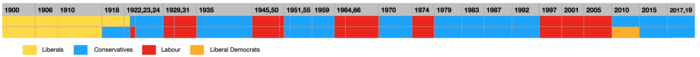 Parties forming governments 1900-present Parties running UK Governments 1900-2023.png