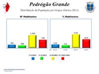 Nº de habitantes por grupos etários – 2011