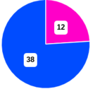 Pie chart based on number of male and female governors Pie Chart Female GovernorsUS.png