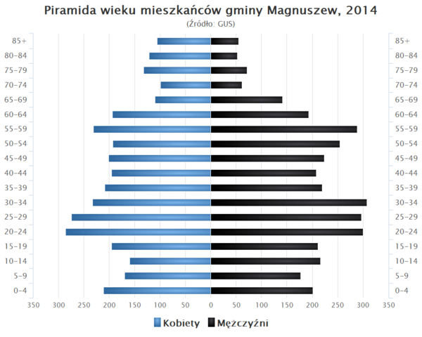 Piramida wieku Gmina Magnuszew.png
