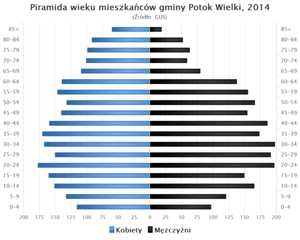 Piramida wieku Gmina Potok Wielki.png