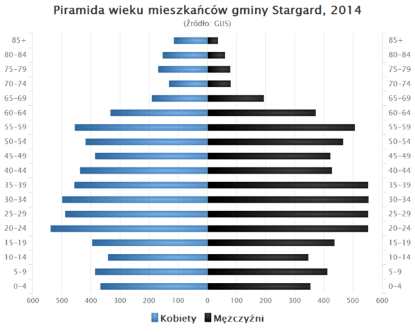 Piramida wieku Gmina Stargard.png