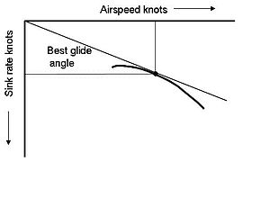 Polar curve for a glider, showing glide angle for the best glide speed (best L/D). It is the flattest possible glide angle through calm air, which will maximize the distance flown. This airspeed (vertical line) corresponds to the tangent point of a line starting from the origin of the graph. A glider flying faster or slower than this airspeed will cover less distance before landing. Polar Curve 2.jpg