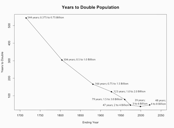 Historic chart showing the periods of time the world population has taken to double, from 1700 to 2000