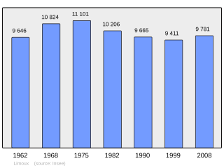 Evolucion de la populacion