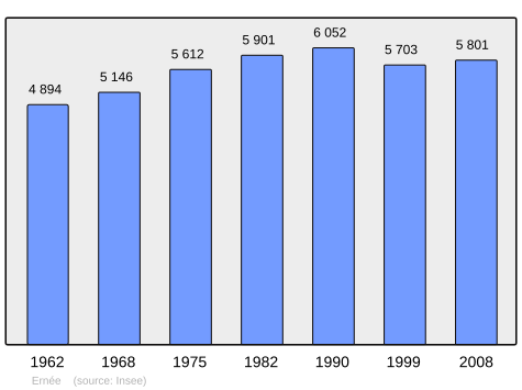 File:Population - Municipality code 53096.svg