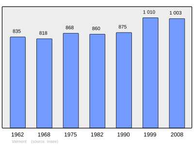 Reference: 
 INSEE [2]