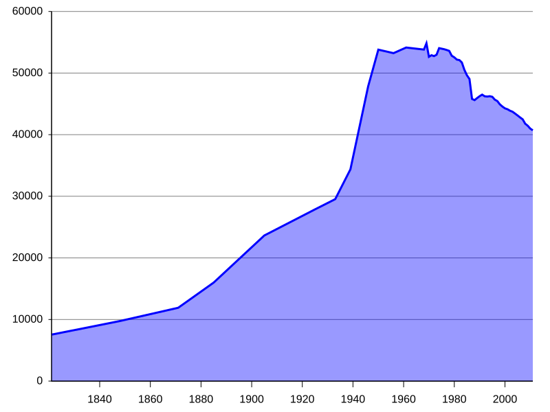 پرونده:Population Statistics Goslar.svg