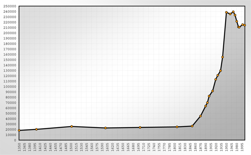 File:Population Statistics Lübeck.png