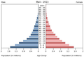 English: The population pyramid of Mali illustrates the age and sex structure of population and may provide insights about political and social stability, as well as economic development. The population is distributed along the horizontal axis, with males shown on the left and females on the right. The male and female populations are broken down into 5-year age groups represented as horizontal bars along the vertical axis, with the youngest age groups at the bottom and the oldest at the top. The shape of the population pyramid gradually evolves over time based on fertility, mortality, and international migration trends. Українська: Віково-статева піраміда населення Малі за 2013 рік. Вона дає наочне уявлення про вікову і статеву структура населення країни, може слугувати джерелом інформації про політичну і соціальну стабільність, економічний розвиток. Блакитними кольорами ліворуч, у вигляді горизонтальних смуг показані вікові групи (з кроком 5 років кожна) чоловічої статі, праворуч рожевими — жіночої. Наймолодші вікові групи — внизу, найстаріші — вгорі. Форма піраміди поступово еволюціонує з плином часу під впливом чинників народжуваності, смертності і світової міграції.