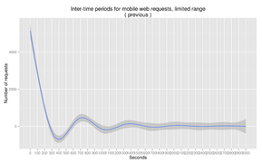 Fig. 10: Time between each request, restricted to entries <3000 seconds