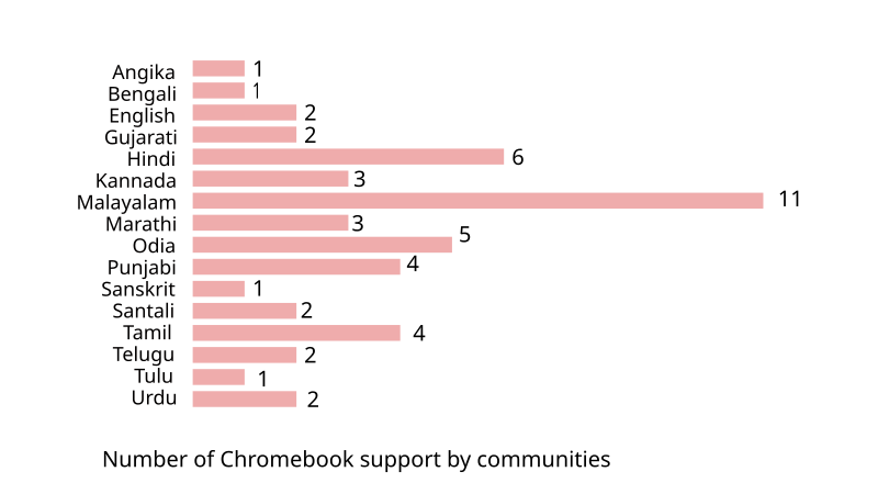 Number of Chromebooks supported by community