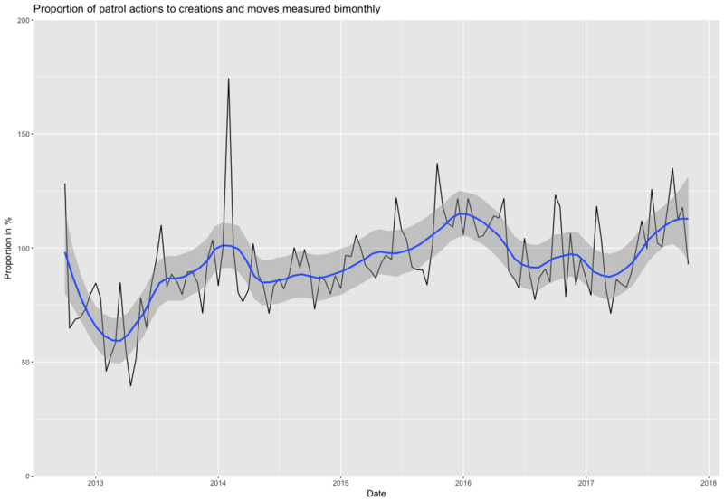 File:Prop patrol actions to articles bimonthly 2012-2017 with trend.png