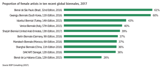 Anteil Künstlerinnen an globalen Biennalen.svg