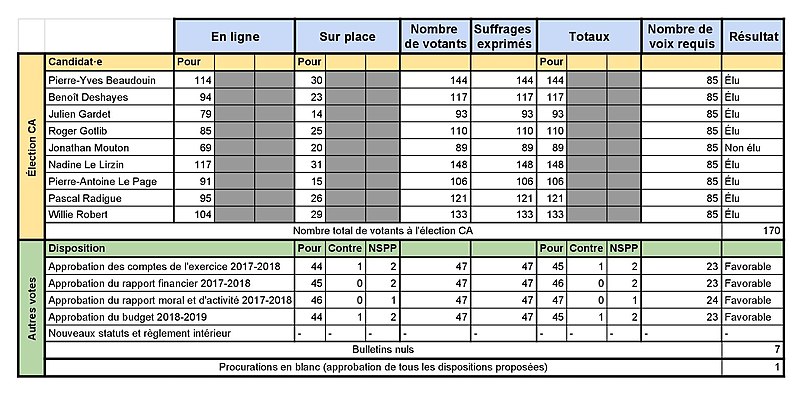 File:Résultat AG Wikimédia France 2018.jpg