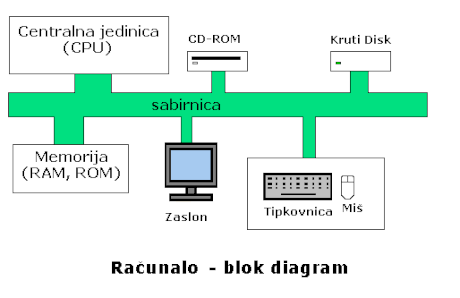 Arhitektura računala