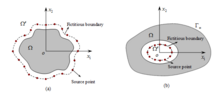 Fig. 1. Problem sketch and nodes distribution using the MFS: (a) interior problems, (b) exterior problems (please click to see big pictures) SBM and MFS 01.PNG