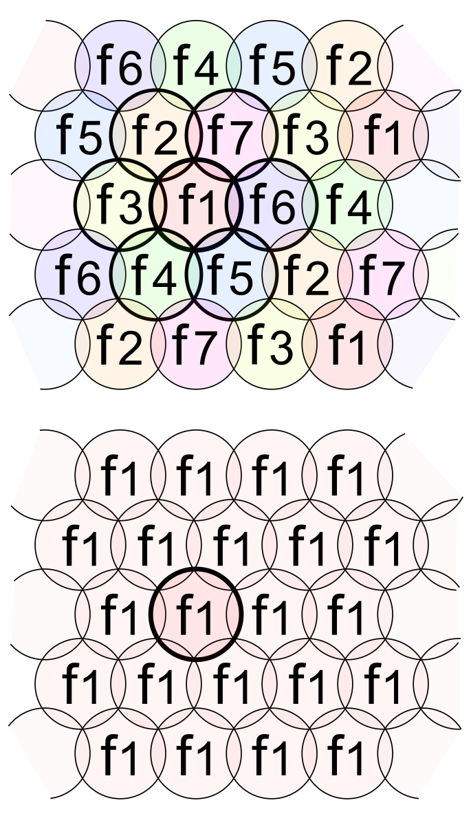 Multi-frequency network