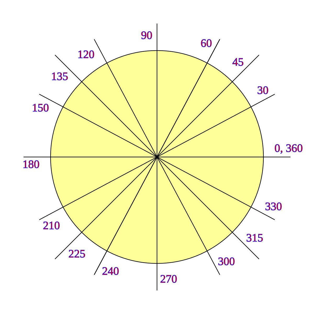 Градусный круг. Круг с градусами. Окружность с градусами. Углы по кругу. Угол 360 градусов.