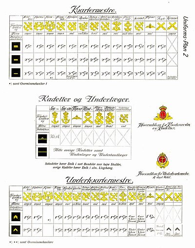 Rank insignia of the Royal Danish Navy, Ratings 137-1951 Soevaernet 1939 - Other ranks.jpg