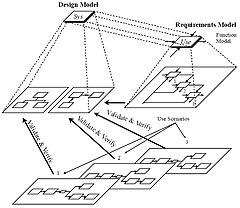 Computer System of Visual Modeling in Design and Research of