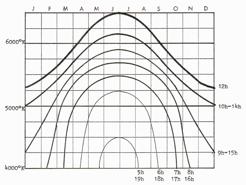 File:Température de couleur du rayonnement solaire.png