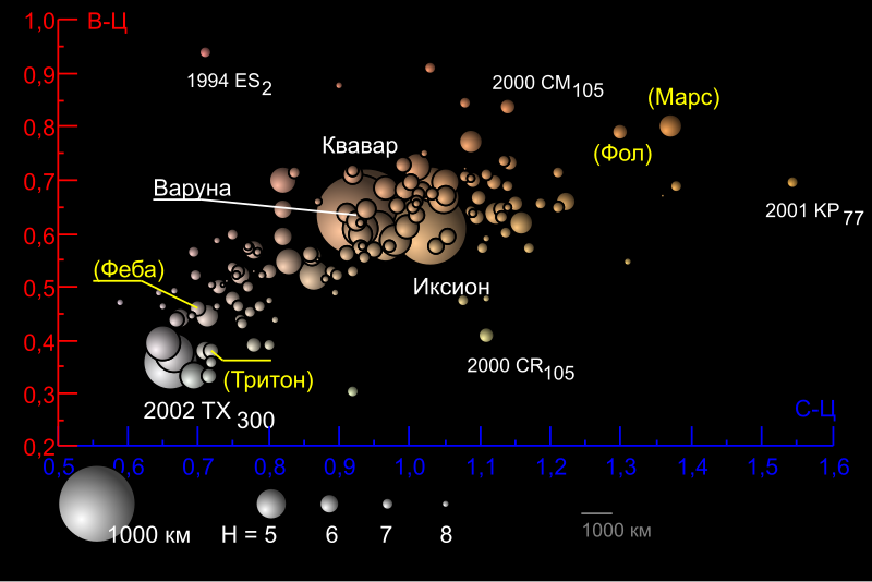 File:TheTransneptunians Color Distribution mk.svg