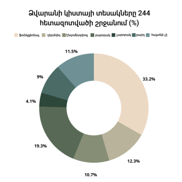 Ձվարանի կիստայի տեսակները 244 հետազոտողների շրջանում (%)[15]
