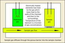 Principle of the thermal conductivity gas analyzer Thermal conductivity analyser.png