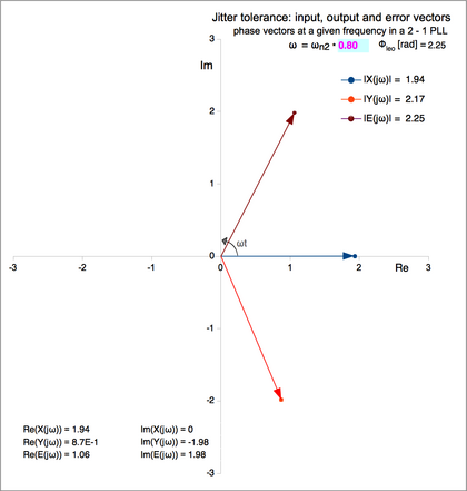 At frequencies increasing towards '"`UNIQ--postMath-00000019-QINU`"', '"`UNIQ--postMath-0000001A-QINU`"' becomes smaller and, getting close to '"`UNIQ--postMath-0000001B-QINU`"', undershoots '"`UNIQ--postMath-0000001C-QINU`"'. The phase lag of '"`UNIQ--postMath-0000001D-QINU`"' increases towards '"`UNIQ--postMath-0000001E-QINU`"'.