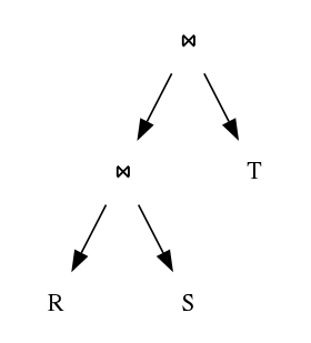 A query plan for the triangle query R(A, B) ⋈ S(B, C) ⋈ T(A, C) that uses binary joins. It joins R and S first, then joins the result with T.