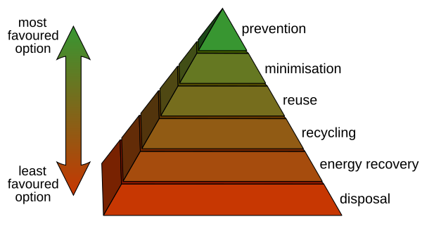 the waste hierarchy