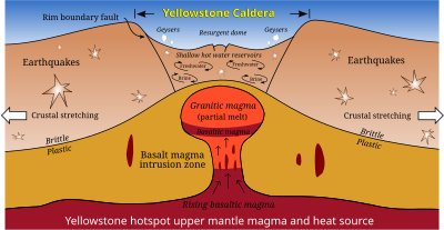 Yellowstone hotspot