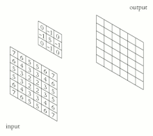   Discrete 2D Convolution Animation