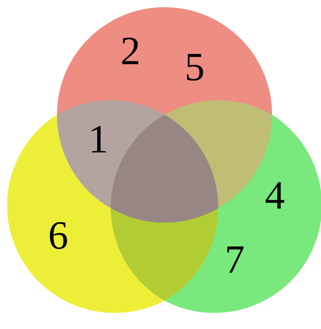 https://upload.wikimedia.org/wikipedia/commons/thumb/1/19/3-set_Venn_diagram.svg/1024px-3-set_Venn_diagram.svg.png