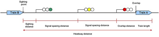 An example of headway on a railway system with multiple block section. Train B can only enter a section with a green or yellow "aspect" (light), and must reduce speed when passing a yellow signal to the point where they can stop within the sighting distance. 3 aspect headway.jpg