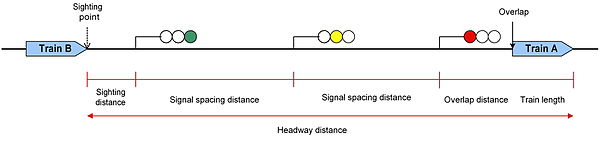 An example of headway on a railway system with multiple block section. Train B can only enter a section with a green or yellow "aspect" (light), and m