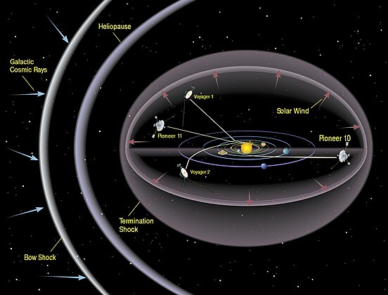 Границы солнца. Гелиопауза солнечной системы. Гелиосфера Вояджер. Вояджер за пределами солнечной системы. Вояджер-1 2020.
