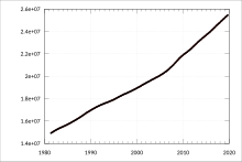 Sydney Population Growth Chart