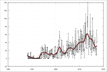 Monthly value of Qatari merchandise exports to Australia (A$ millions) since 1988 ABS-5439.0-InternationalMerchandiseImportsAustralia-CountryCountryGroupsCustomsValue-Qatar-A1829481R.svg