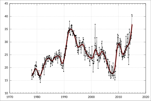 File:ABS-6202.0-LabourForceAustralia-LabourForceStatusBySex WesternAustralia TrendSeasonallyAdjustedOriginal-Unemployed Total-Females-A181756J.svg