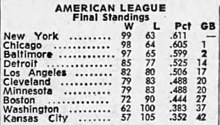 Final standings of the American League's 1964 season AL final standings 1964.jpg