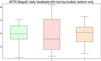 Aft5 stage2 volume-by-bucket boxplot bottom.pdf