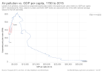 Thumbnail for File:Air pollution vs. GDP per capita, OWID.svg