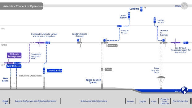 Artemis V lander mission plan Artemis V HLS concept of operations.svg