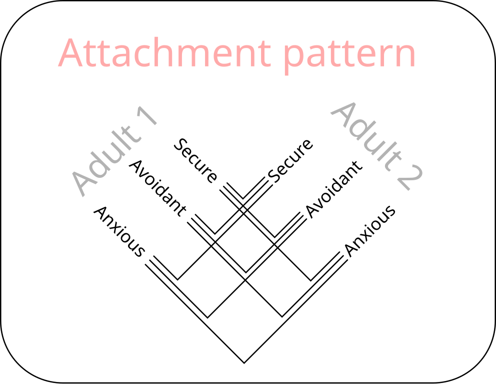 Download File:Auldt attachment patterns.svg - Wikimedia Commons