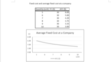 A table and graph of average fixed cost Average fixed cost.png