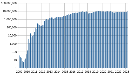 BTC number of transactions per month