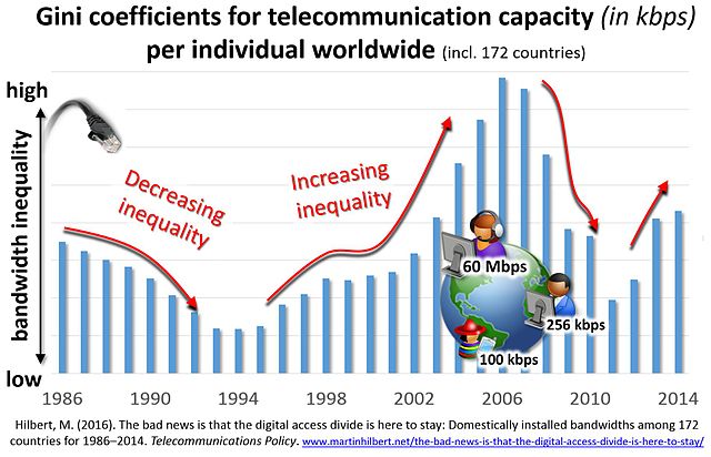 The digital divide measured in terms of bandwidth is not closing, but fluctuating up and down. Gini coefficients for telecommunication capacity (in kb