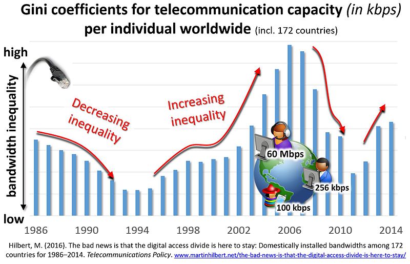 File:BandwidthInequality1986-2014.jpg